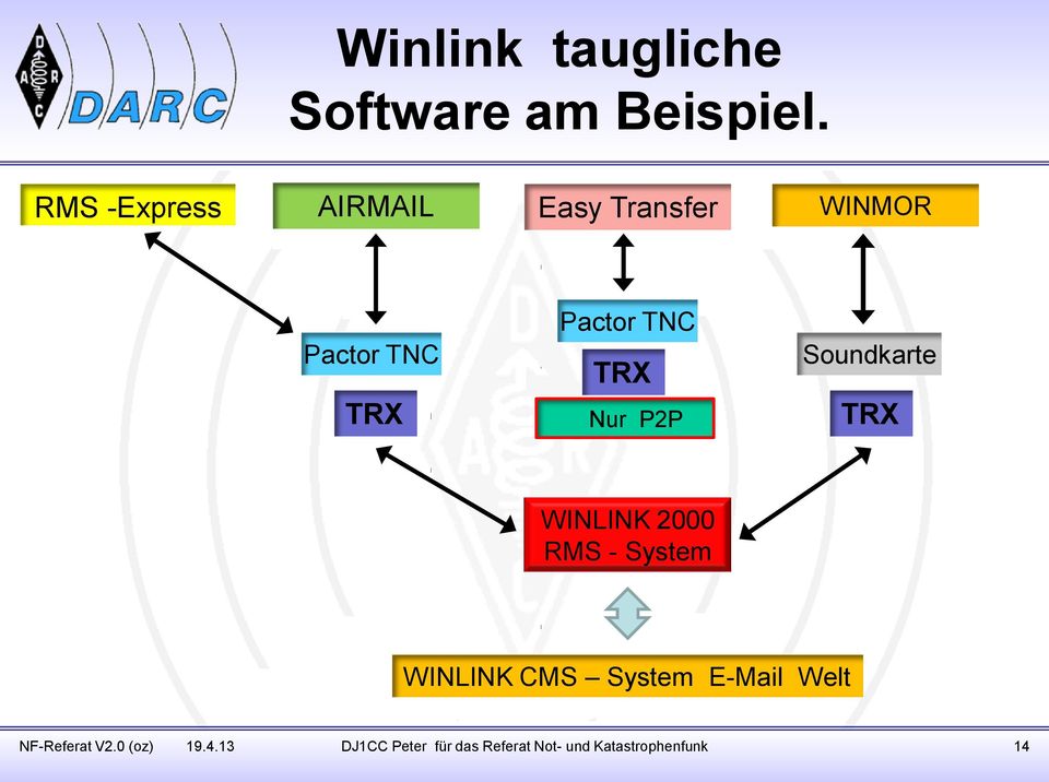 TRX Nur P2P Soundkarte TRX WINLINK 2000 RMS - System WINLINK CMS