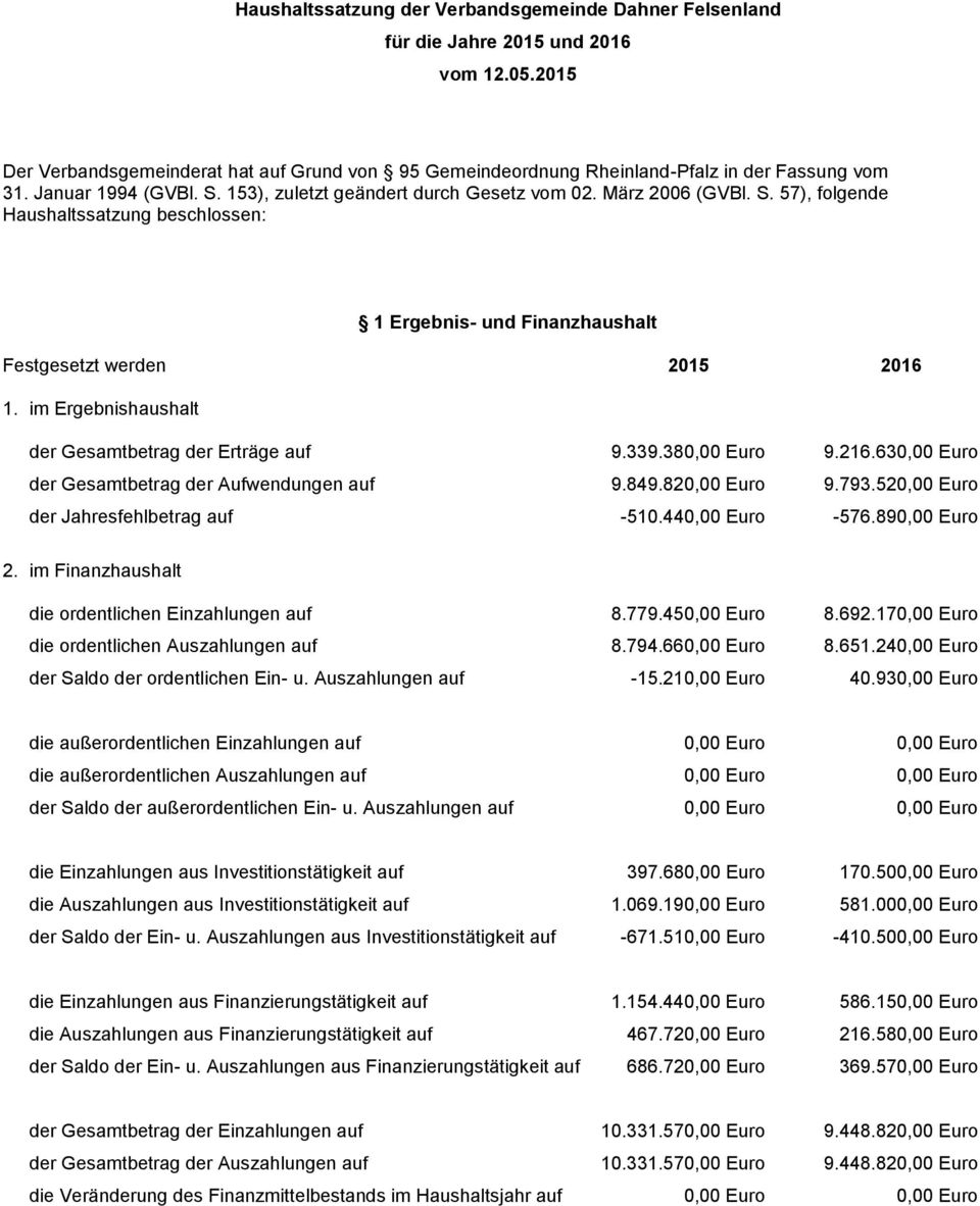 im Ergebnishaushalt der Gesamtbetrag der Erträge auf 9.339.380,00 Euro 9.216.630,00 Euro der Gesamtbetrag der Aufwendungen auf 9.849.820,00 Euro 9.793.520,00 Euro der Jahresfehlbetrag auf -510.