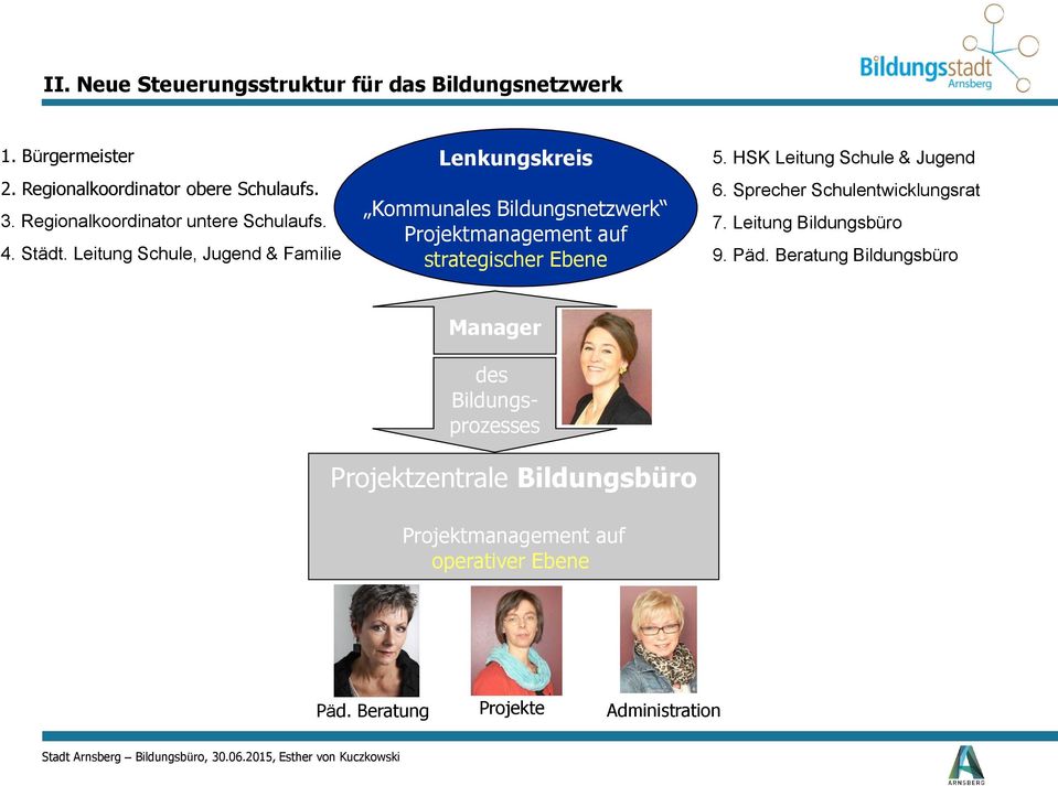 Leitung Schule, Jugend & Familie Lenkungskreis Kommunales Bildungsnetzwerk Projektmanagement auf strategischer Ebene 5.