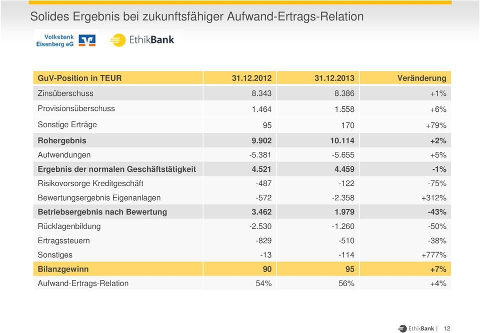 655 +5% Ergebnis der normalen Geschäftstätigkeit 4.521 4.459-1% Risikovorsorge Kreditgeschäft -487-122 -75% Bewertungsergebnis Eigenanlagen -572-2.