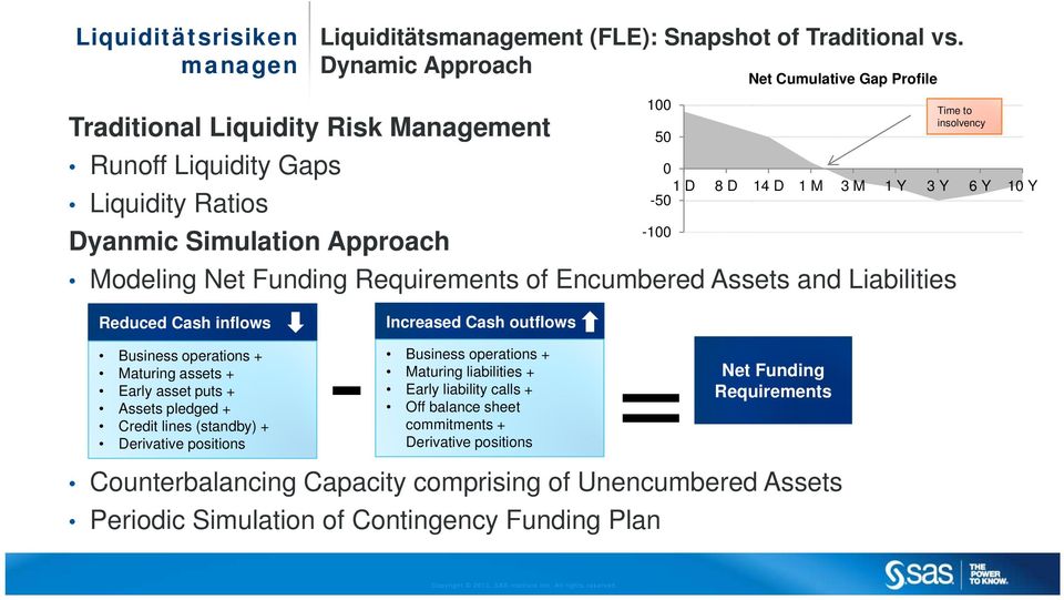 Liabilities Reduced Cash inflows Business operations + Maturing assets + Early asset puts + Assets pledged + Credit lines (standby) + Derivative positions - Net Counterbalancing Capacity