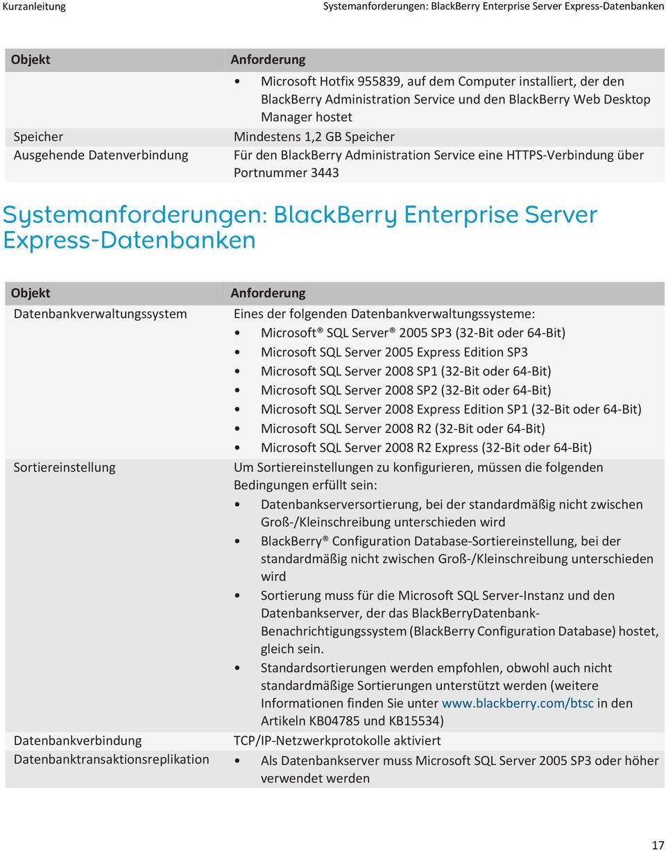 Systemanforderungen: BlackBerry Enterprise Server Express-Datenbanken Objekt Anforderung Datenbankverwaltungssystem Eines der folgenden Datenbankverwaltungssysteme: Microsoft SQL Server 2005 SP3
