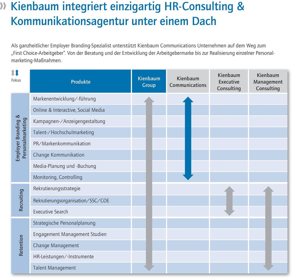 Fokus Produkte Kienbaum Group Kienbaum Communications Kienbaum Executive Consulting Kienbaum Management Consulting Markenentwicklung/-führung Online & Interactive, Social Media Employer Branding &