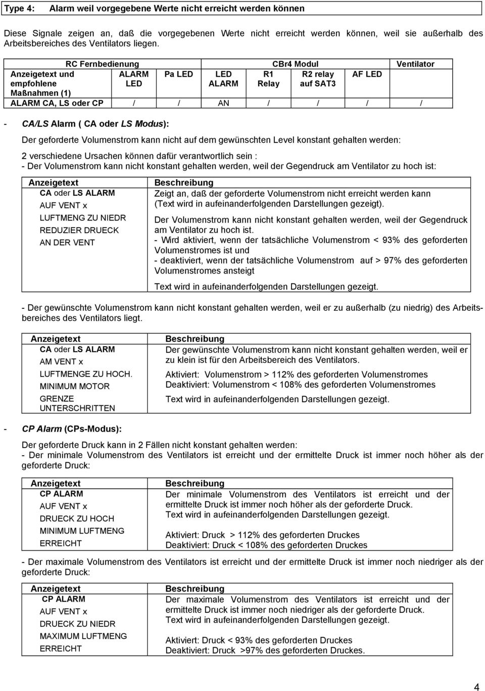 und Pa R1 R2 relay AF CA, LS oder CP / / AN / / / / - CA/LS Alarm ( CA oder LS Modus): Der geforderte Volumenstrom kann nicht auf dem gewünschten Level konstant gehalten werden: 2 verschiedene