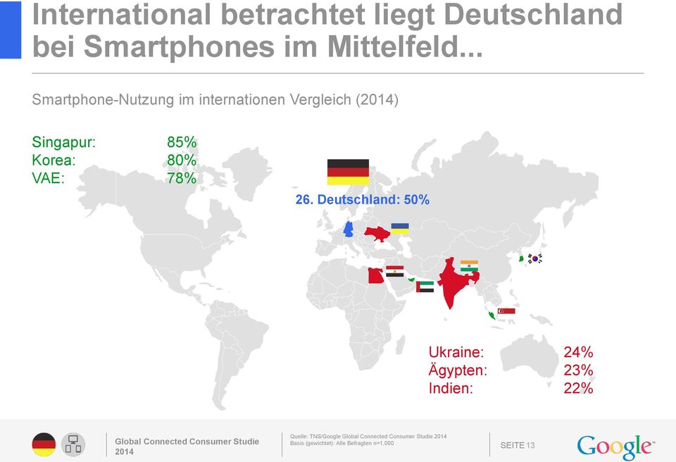 Deutschland: 50% Ukraine: 24% Ägypten: 23% Indien: 22% Global Connected Consumer Studie
