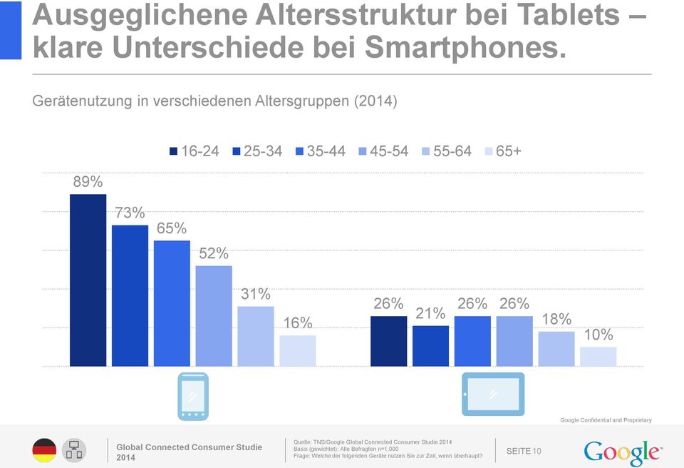 21% 26% 26% 18% 10% Google Confidential and Proprietary Global Connected Consumer Studie 2014 Quelle: TNS/Google