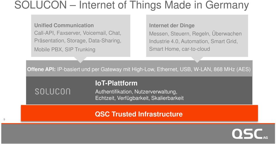 0, Automation, Smart Grid, Smart Home, car-to-cloud Offene API: IP-basiert und per Gateway mit High-Low, Ethernet, USB,