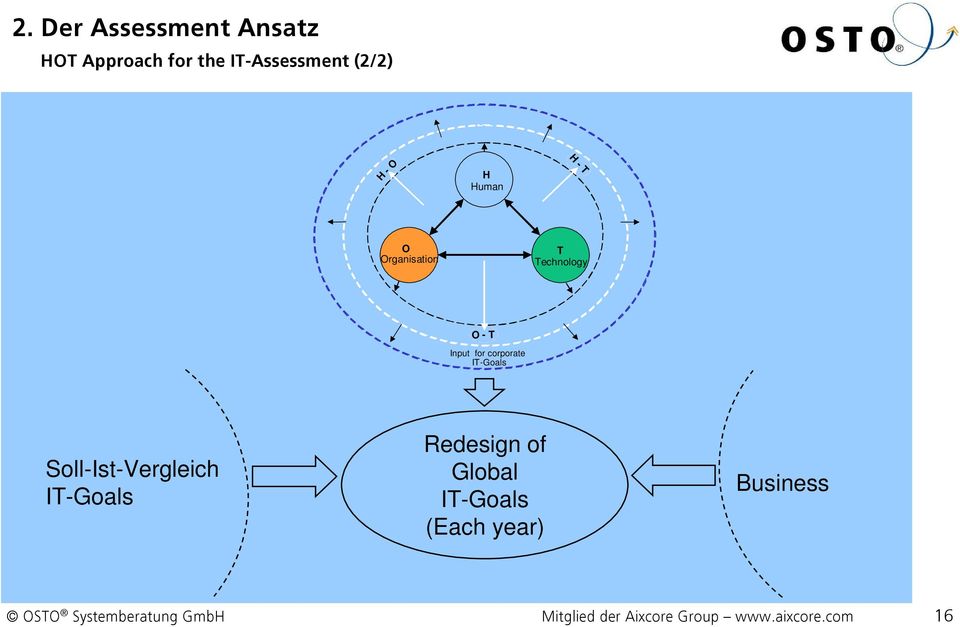 Technology O - T Input for corporate IT-Goals