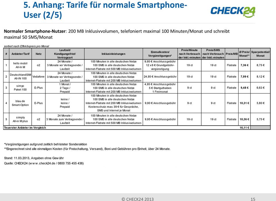 de Smart-Option simply All-in M plus Vodafone Teuerster Anbieter im Vergleich / Kündigungsfrist/ Vertragsart 3 Monate vor Vertragsende / 3 Monate vor Vertragsende / 1 Monat / 2 Tage / Prepaid Prepaid