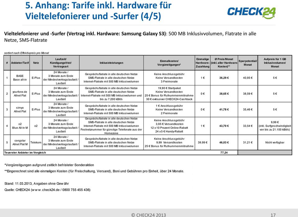 Inklusivleistungen Einmalkosten/ Vergünstigungen* Einmalige Hardware- Zuzahlung Ø Preis/Monat (inkl.