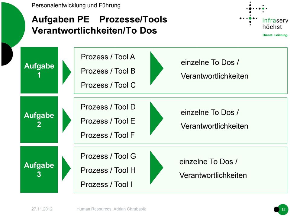 D Prozess / Tool E Prozess / Tool F einzelne To Dos / Verantwortlichkeiten Aufgabe 3
