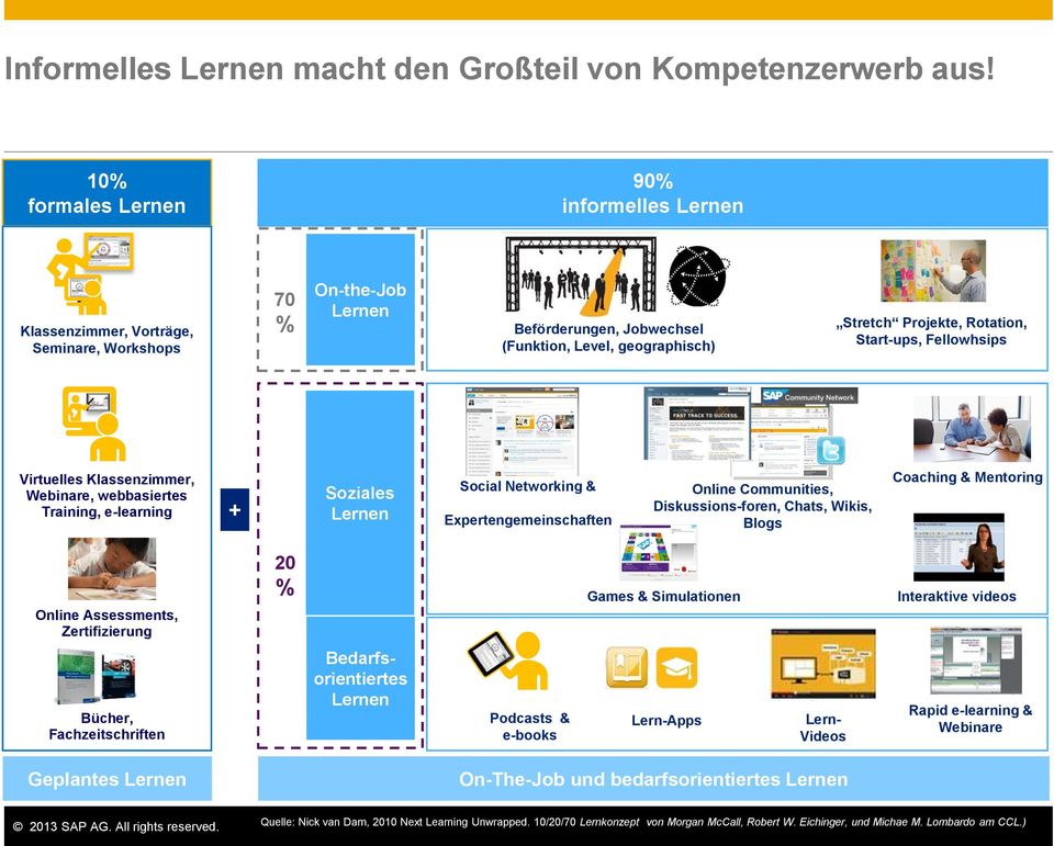 Start-ups, Fellowhsips Virtuelles Klassenzimmer, Webinare, webbasiertes Training, e-learning + Soziales Lernen Social Networking & Expertengemeinschaften Online Communities, Diskussions-foren, Chats,