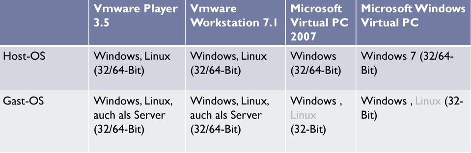 Windows 7 (32/64- Gast-OS, auch als Server,