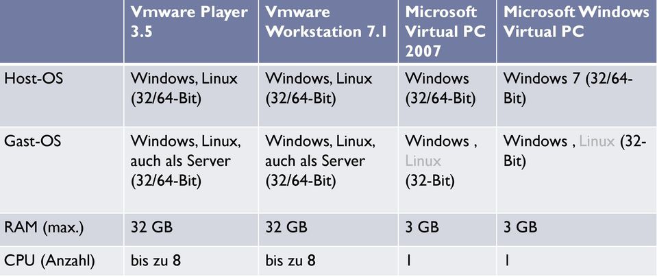 Gast-OS, auch als Server, auch als Server Windows, Linux (32-