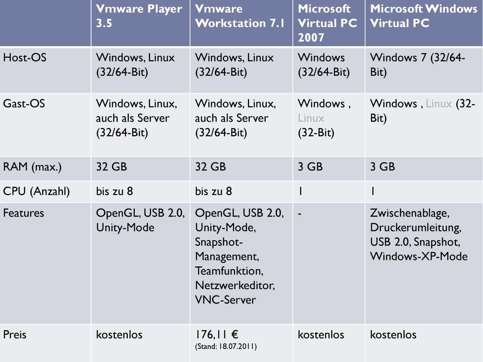Windows, Linux (32- RAM (max.) 32 GB 32 GB 3 GB 3 GB CPU (Anzahl) bis zu 8 bis zu 8 1 1 Features OpenGL, USB 2.