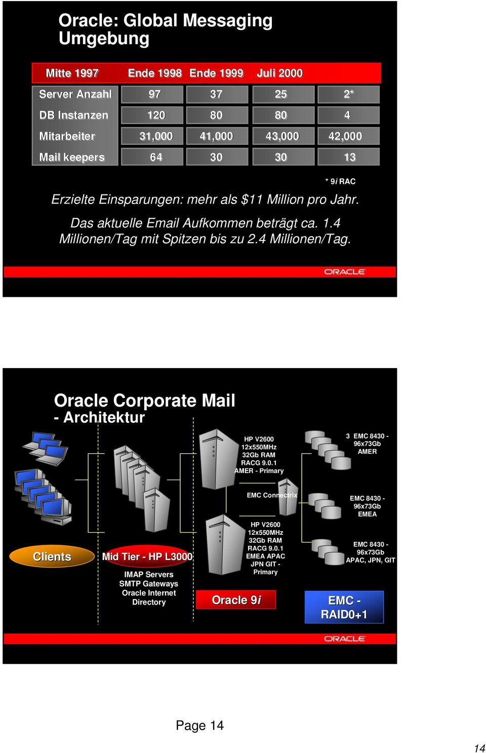 mit Spitzen bis zu 2.4 Millionen/Tag. Oracle Corporate Mail - Architektur HP V2600