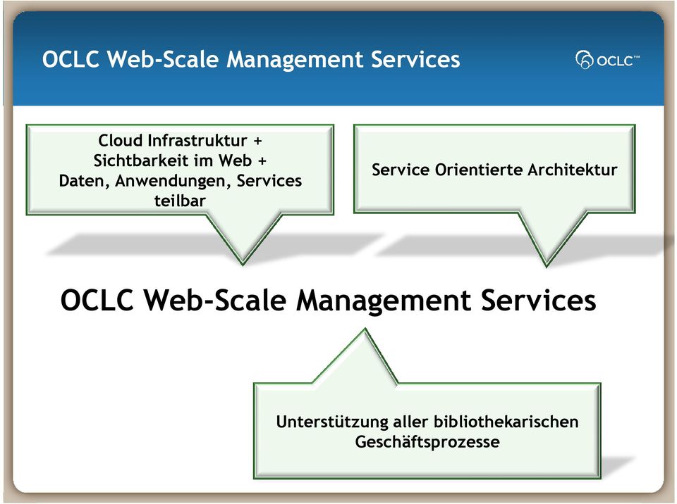 Service Orientierte Architektur OCLC Web-Scale Management