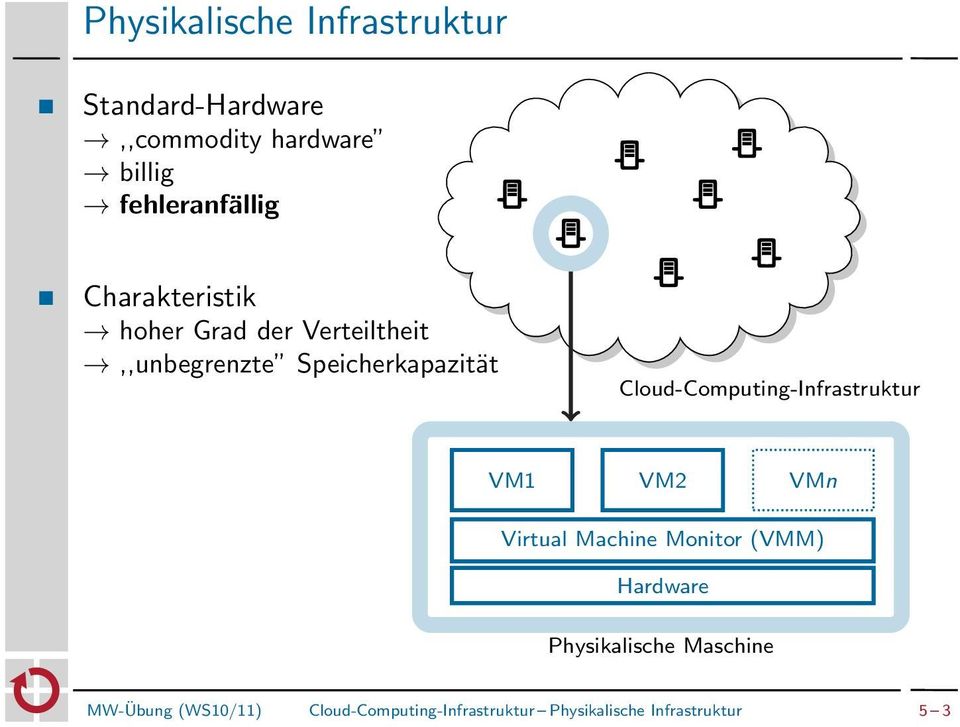 Speicherkapazität Cloud-Computing-Infrastruktur VM1 VM2 VMn Virtual Machine Monitor