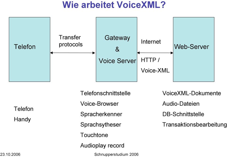 HTTP / Voice-XML Telefon Handy Telefonschnittstelle Voice-Browser