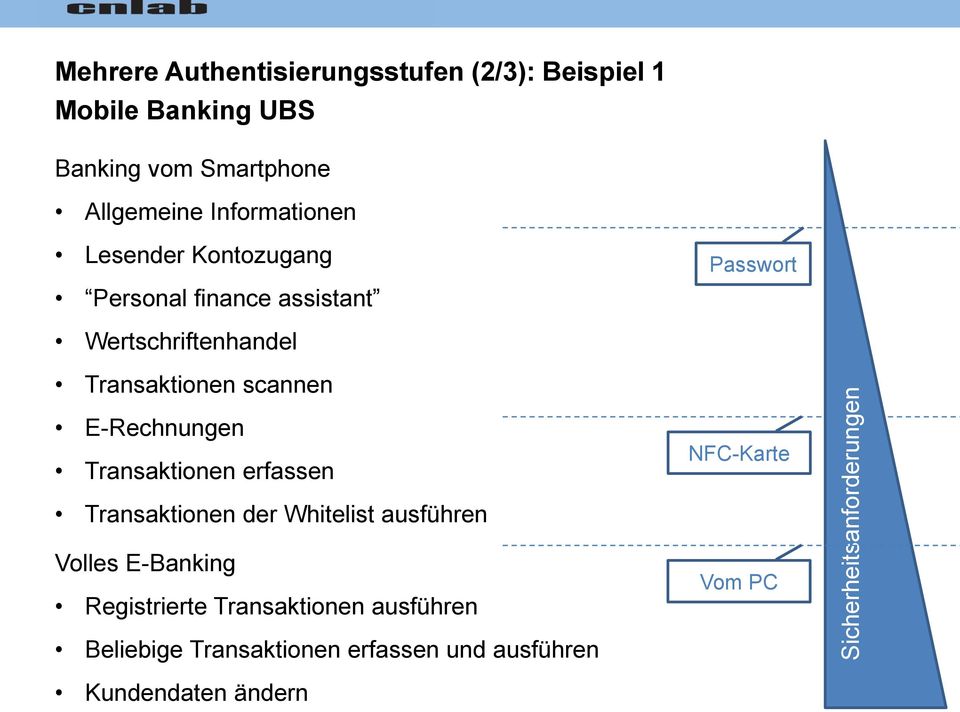 Transaktionen scannen E-Rechnungen Transaktionen erfassen NFC-Karte Transaktionen der Whitelist ausführen
