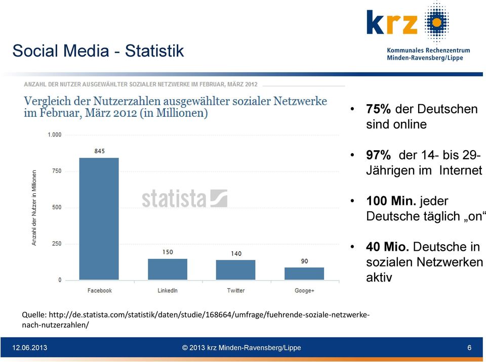 Deutsche in sozialen Netzwerken aktiv Quelle: http://de.statista.