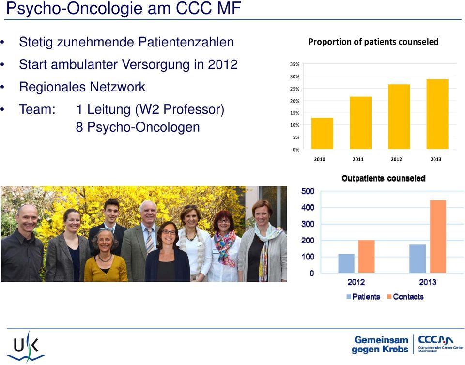 1 Leitung (W2 Professor) 8 Psycho-Oncologen 35% 30% 25% 20%