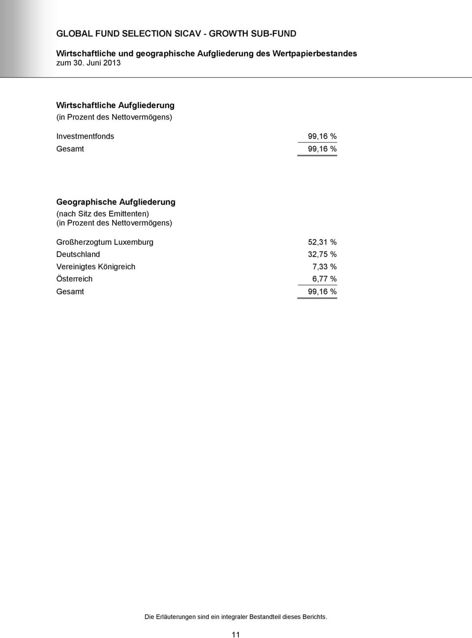 Aufgliederung (nach Sitz des Emittenten) (in Prozent des Nettovermögens) Großherzogtum Luxemburg 52,31 % Deutschland 32,75