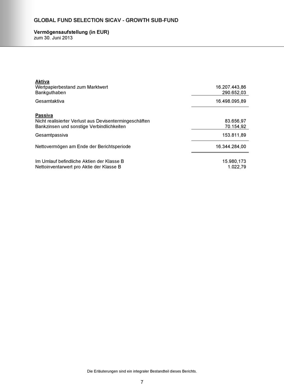 656,97 Bankzinsen und sonstige Verbindlichkeiten 70.154,92 Gesamtpassiva 153.811,89 Nettovermögen am Ende der Berichtsperiode 16.344.