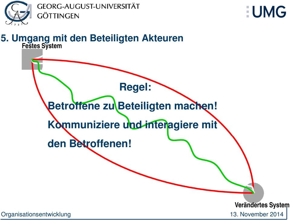 Beteiligten machen!