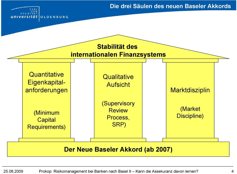 Requirements) (Supervisory Review Process, SRP) (Market Discipline) Der Neue Baseler Akkord