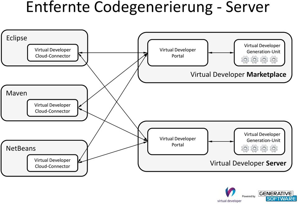 Marketplace Maven Virtual Developer Cloud-Connector NetBeans Virtual Developer