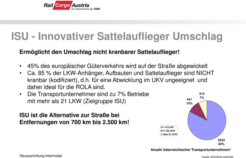 Die Transportunternehmer sind zu 7% Betriebe mit mehr als 21 LKW (Zielgruppe ISU) 441 10% 314 7% ISU ist die Alternative zur Straße bei Entfernungen von 700 km