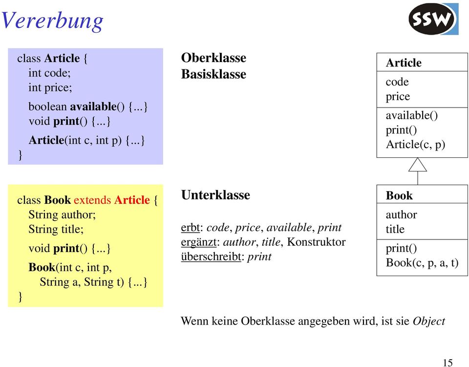 void { Book(int c, int p, String a, String t) { Unterklasse erbt: code, price, available, print ergänzt: author,