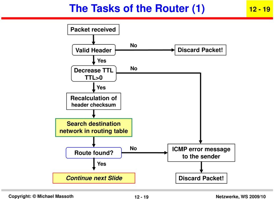 Packet! Search destination network in routing table Route found?