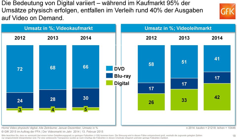 Umsatz in %; Videokaufmarkt Umsatz in %; Videoleihmarkt 2012 2012 72 68 66 DVD Blu-ray Digital 58 17