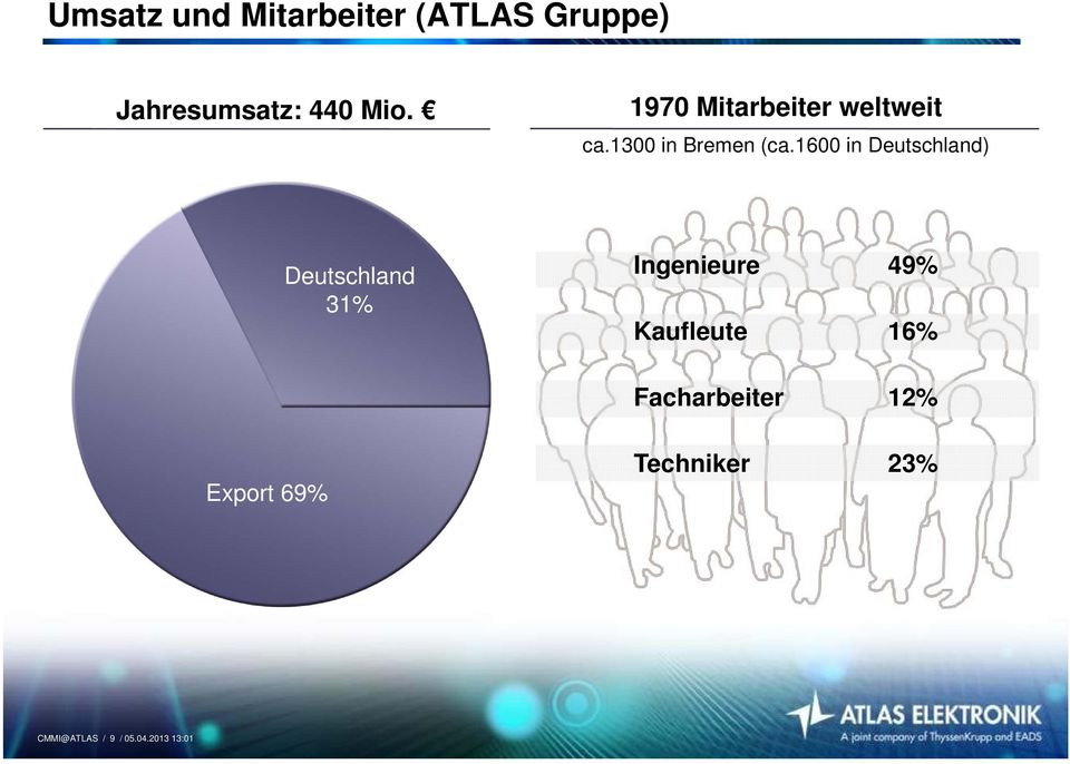 1600 in Deutschland) Deutschland 31% Ingenieure Kaufleute