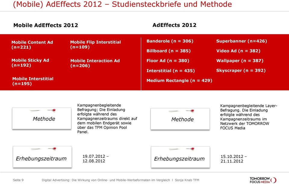 (n=195) Medium Rectangle (n = 429) Methode Kampagnenbegleitende Befragung; Die Einladung erfolgte während des Kampagnenzeitraums direkt auf dem mobilen Endgerät sowie über das TFM Opinion Pool Panel.