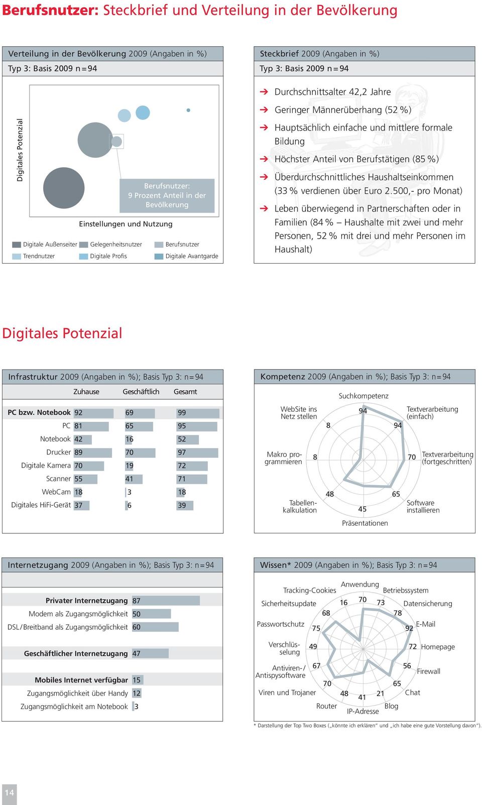 Trendnutzer Digitale Profis Digitale Avantgarde b Hauptsächlich einfache und mittlere formale Bildung b Höchster Anteil von Berufstätigen (85 %) b Überdurchschnittliches Haushaltseinkommen (33 %