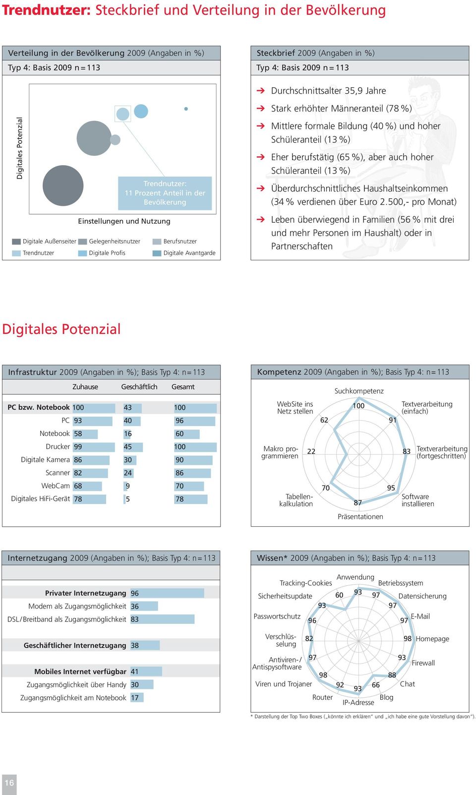 Trendnutzer Digitale Profis Digitale Avantgarde b Mittlere formale Bildung (40 %) und hoher Schüleranteil (13 %) b Eher berufstätig (65 %), aber auch hoher Schüleranteil (13 %) b
