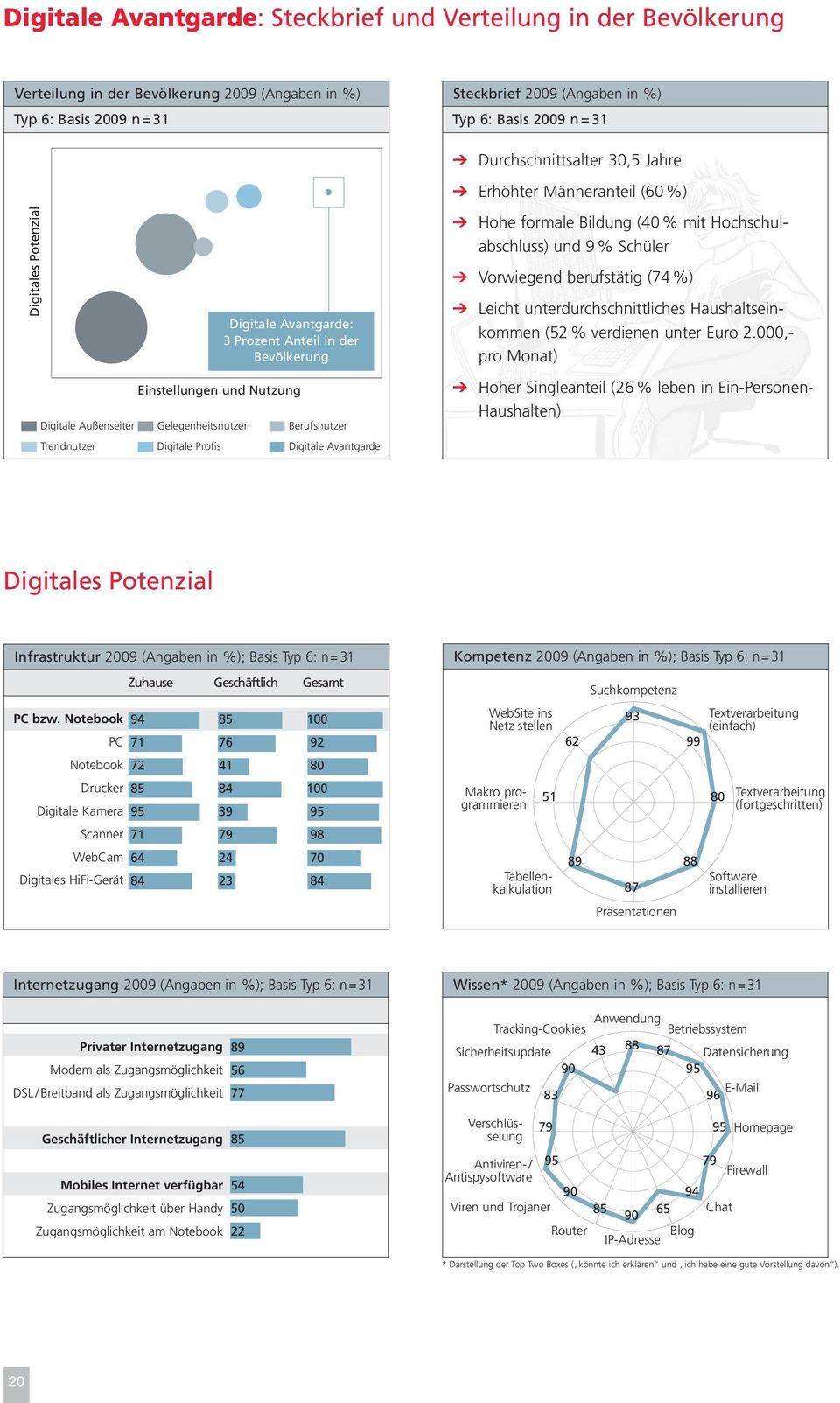Trendnutzer Digitale Profis Digitale Avantgarde b Hohe formale Bildung (40 % mit Hochschulabschluss) und 9 % Schüler b Vorwiegend berufstätig (74 %) b Leicht unterdurchschnittliches