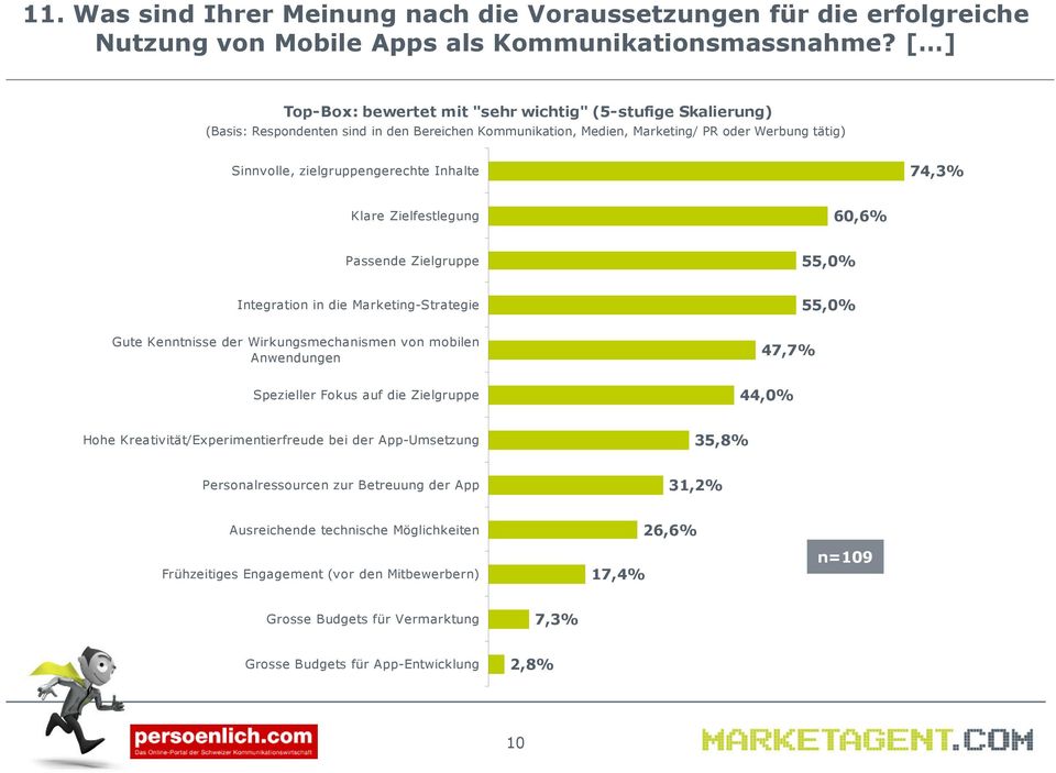 Inhalte 74,3% Klare Zielfestlegung 60,6% Passende Zielgruppe 55,0% Integration in die Marketing-Strategie Gute Kenntnisse der Wirkungsmechanismen von mobilen Anwendungen Spezieller Fokus auf die