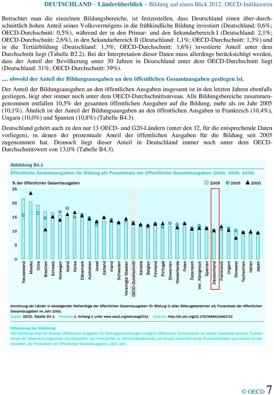 1,3%) und in die Tertiärbildung (Deutschland: 1,3%; OECD-Durchschnitt: 1,6%) investierte Anteil unter dem Durchschnitt liegt (Tabelle B2.2).