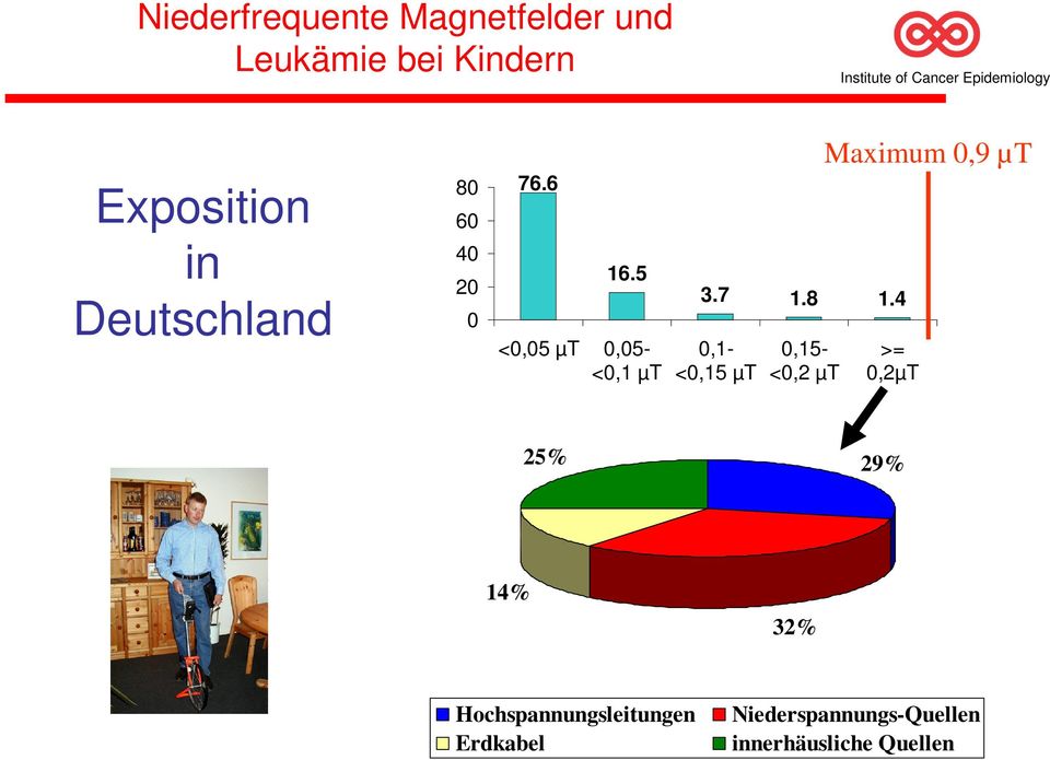 4 0,1- <0,15 µt 0,15- <0,2 µt Maximum 0,9 µt >= 0,2µT 25% 29% 14% 32%