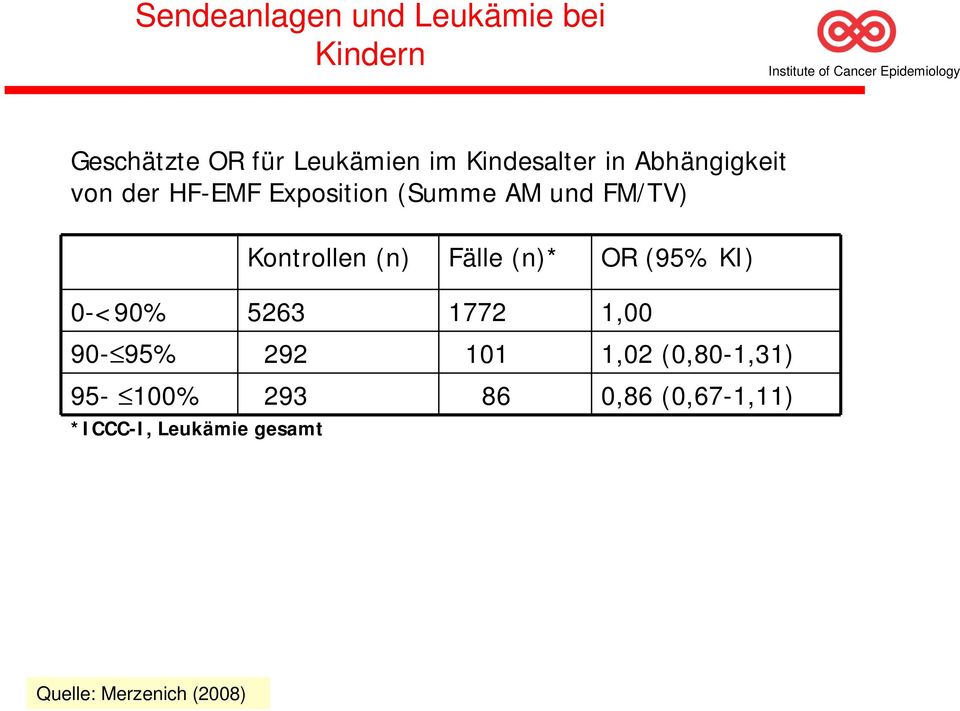 Kontrollen (n) Fälle (n)* OR (95% KI) 0-<90% 5263 1772 1,00 90-95% 292 101 1,02