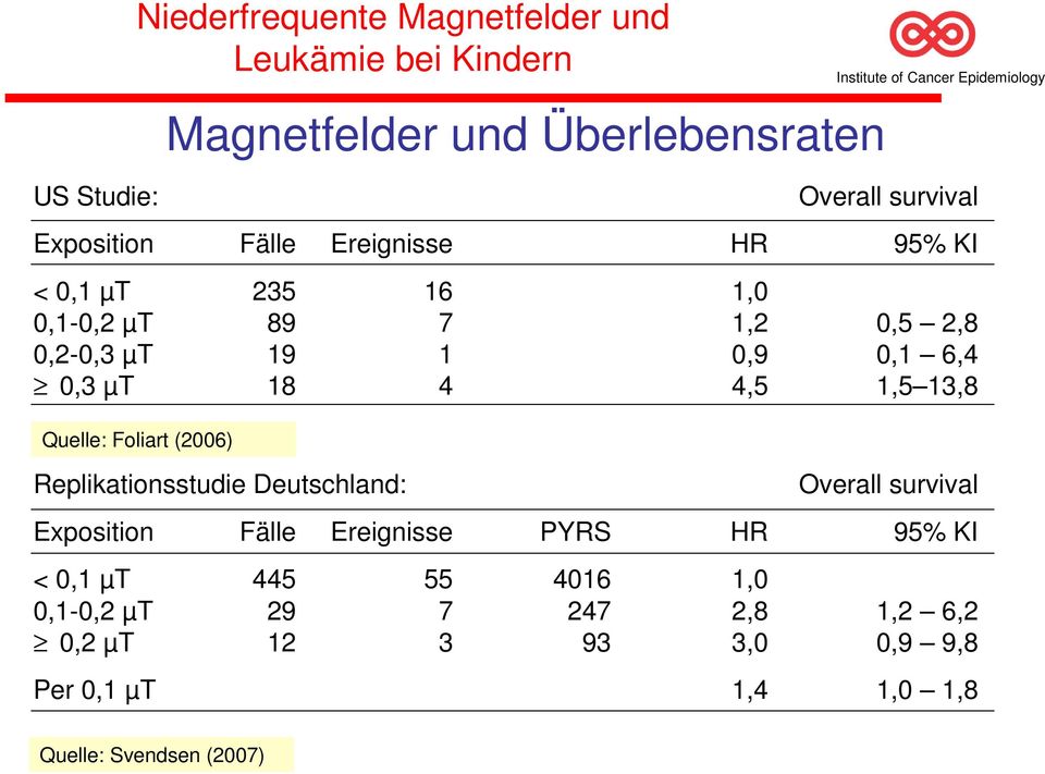 13,8 Quelle: Foliart (2006) Magnetfelder und Überlebensraten Overall survival Exposition Fälle Ereignisse PYRS HR 95% KI <