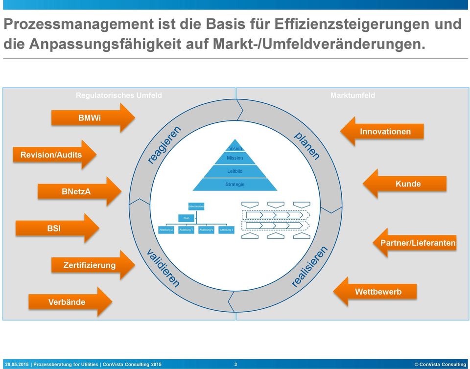 Regulatorisches Umfeld Marktumfeld BMWi Innovationen Revision/Audits Vision Mission BNetzA Leitbild