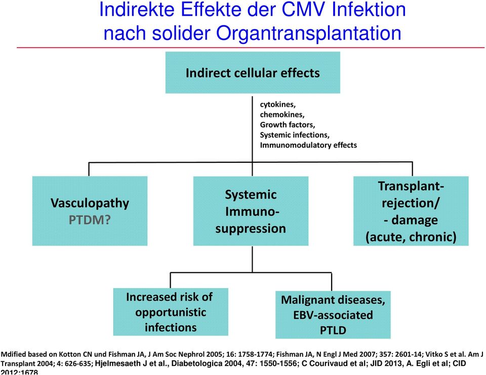 Systemic Immunosuppression Transplantrejection/ - damage (acute, chronic) Increased risk of opportunistic infections Malignant diseases, EBV-associated PTLD