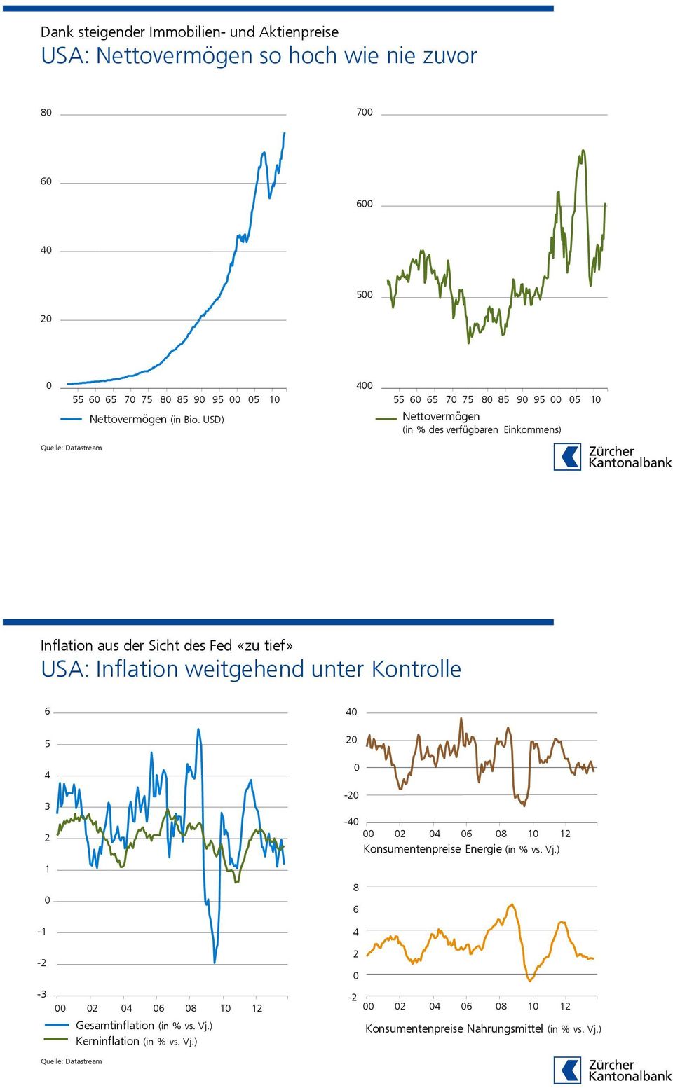 USD) 4 1 55 6 65 7 75 8 85 9 95 5 1 Nettovermögen (in % des verfügbaren Einkommens) Inflation aus der Sicht des Fed «zu tief» USA: