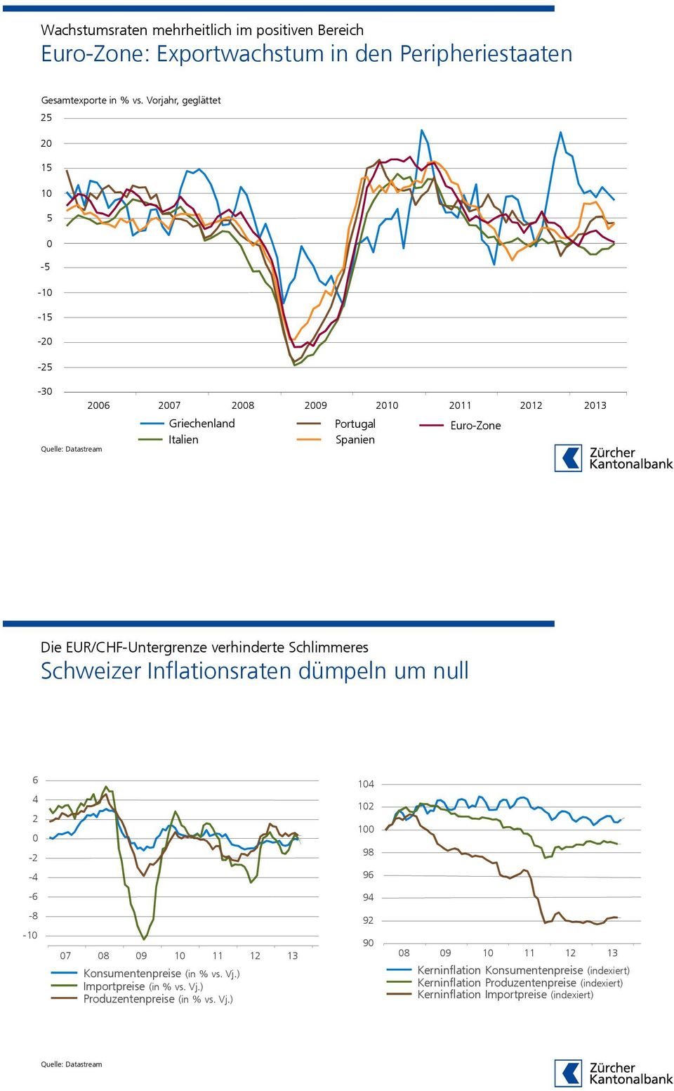 EUR/CHF-Untergrenze verhinderte Schlimmeres Schweizer Inflationsraten dümpeln um null 6 4 2-2 -4 14 12 1 98 96-6 94-8 -1 7 8 9 1 11 12 13 Konsumentenpreise (in %