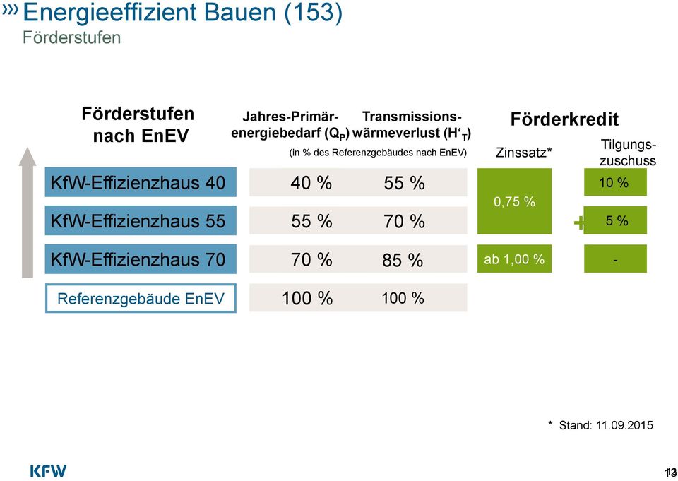 KfW-Effizienzhaus 40 40 % 55 % KfW-Effizienzhaus 55 55 % 70 % KfW-Effizienzhaus 70 70 % 85 %